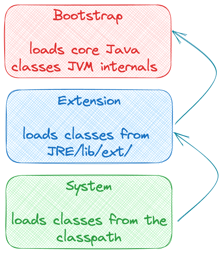 Class Loader Delegation Model